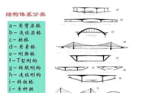 橋樑種類|橋樑類型